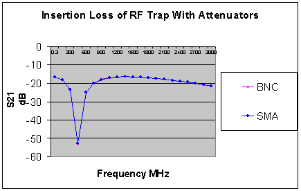 [Insertion Loss Graph - S21 v Frequency]