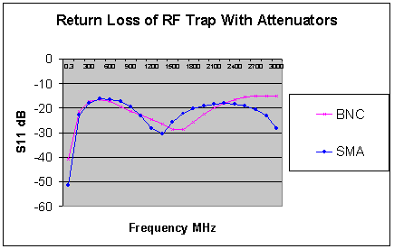 [Return Loss Graph - S11 v Frequency]