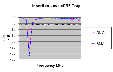 [Insertion Loss Graph - S21 v Frequency]