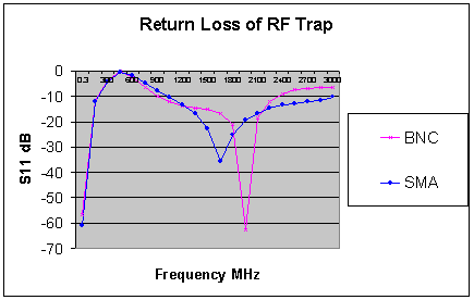[Return Loss Graph - S11 v Frequency]