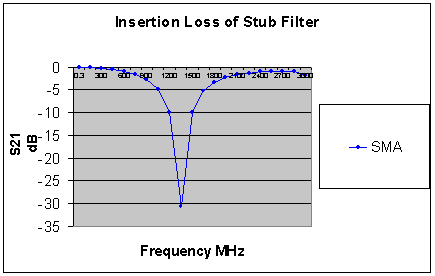 [Insertion Loss Graph - S21 v Frequency]