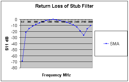 [Return Loss Graph - S11 v Frequency]