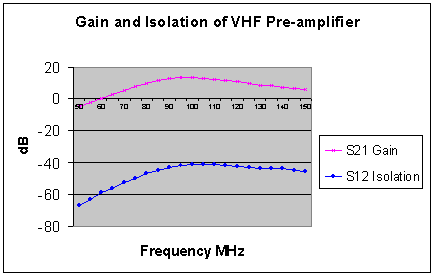 [Insertion Loss Graph - S21 v Frequency]