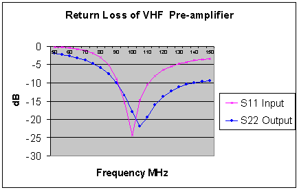 [Return Loss Graph - S11 and S22 v Frequency]
