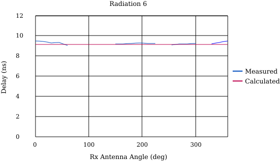 [Graph of delay for Radiation Path 6]
