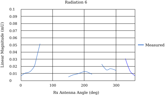 [Graph of magnitude for Radiation Path 6]