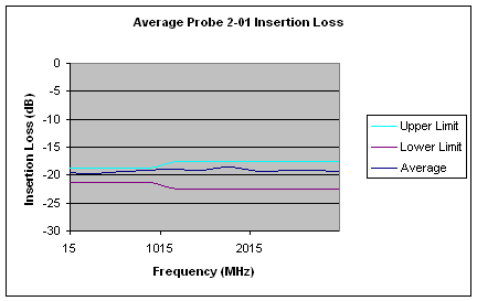 [Graph of average insertion loss of probe 2]