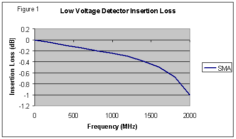 [Graph of voltage detector insertion loss]