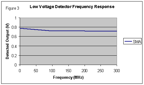 [Graph of voltage detector frequency response]