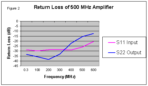 [Graph of 500 MHz amplifier input and output return loss]