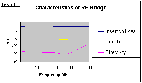 [Insertion Loss and Coupling Factor Graph v Frequency]