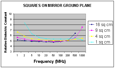 [Graph showing relative dielectric constant v Frequency]