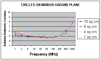 [Graph showing relative dielectric constant v Frequency]