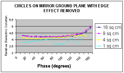 [Graph showing relative dielectric constant v Phase]