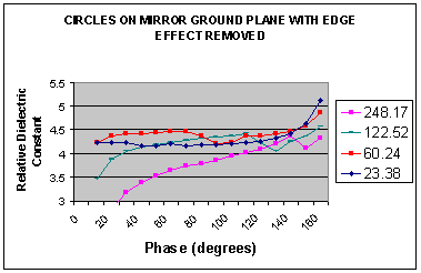 [Graph showing relative dielectric constant v Phase]