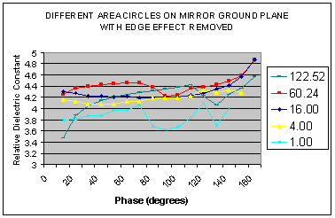 [Graph showing relative dielectric constant v Phase]