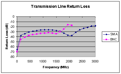 [Graph of transmission line return loss]